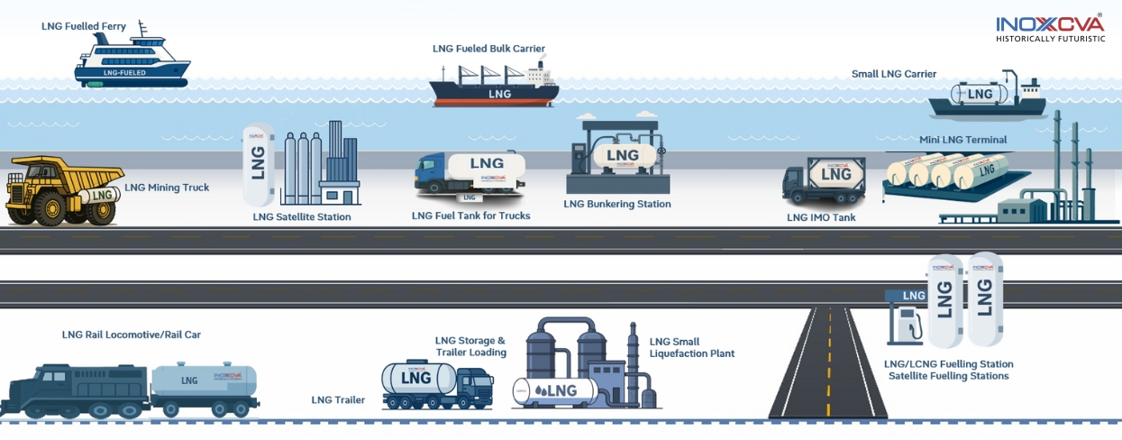 LNG Value chain banner