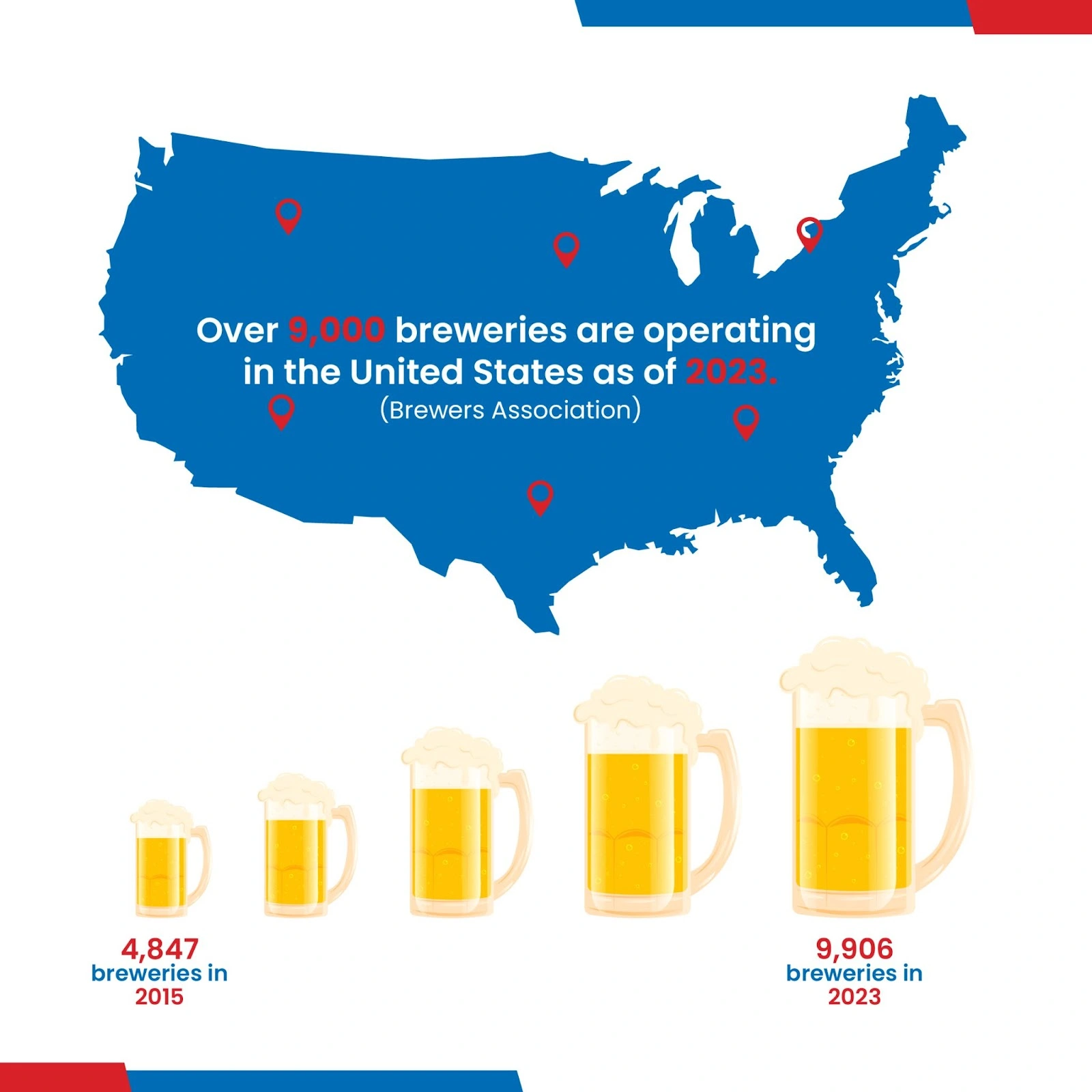  some general statistics across breweries and the distribution of breweries in the United States Region