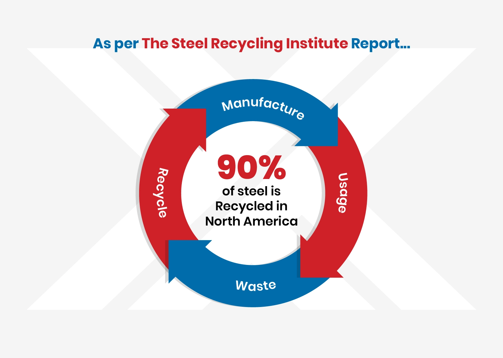  The Steel Recycling Institute reports that over 90% of steel is recycled in North America, making it one of the most recycled materials on Earth.